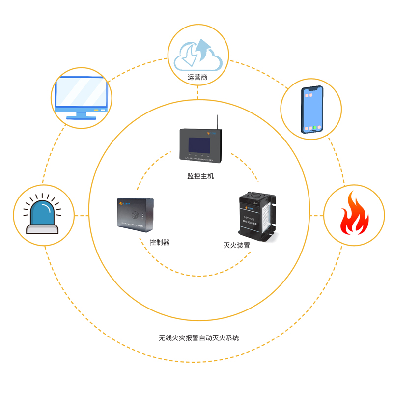 智能型無線火災報警自動滅火系統(tǒng)